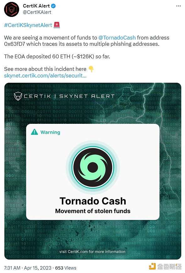 与多次网络钓鱼关联的EOA地址0x63fD7已将60枚ETH转至Tornado Cash