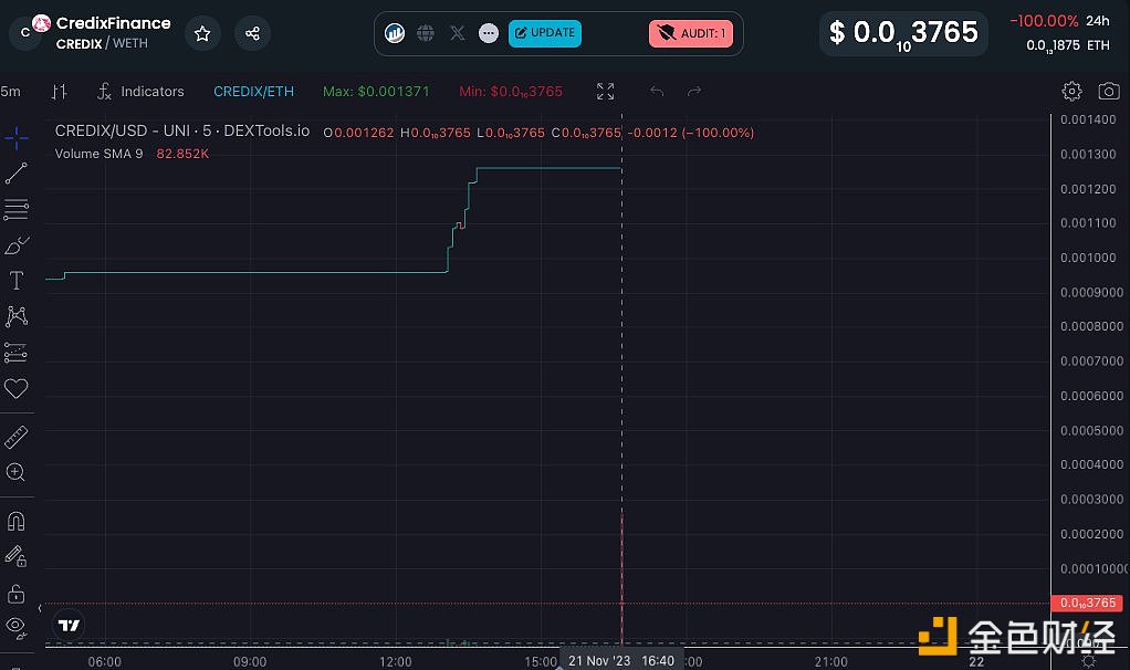 CREDIX发生rugpull已下跌100%，某地址已将2,200万亿CREDIX兑换为41.26WETH
