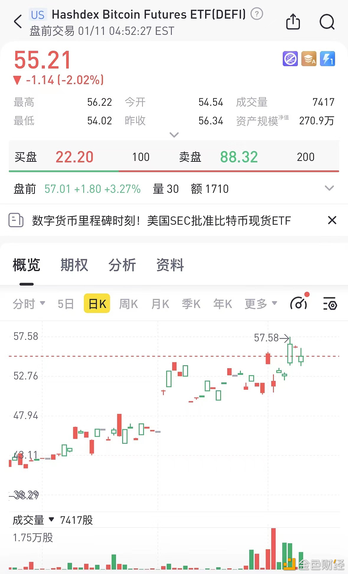 Hashdex比特币ETF盘前最新报价57.01美元