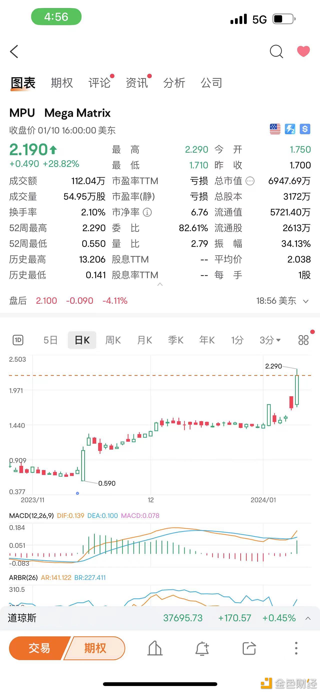 MPU股价开年涨幅已达55.32%，最高价格触及2.29美元